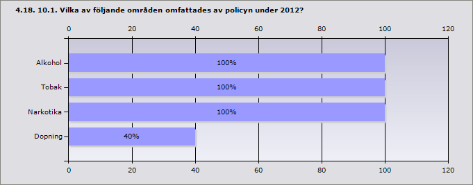 Alkohol 100% 5 Tobak 100% 5 Narkotika 100% 5 Dopning 40% 2 Svarande 5 4.19. 11. Hur finansierades det ANDT-förebyggande arbetet i kommunen under 2012?