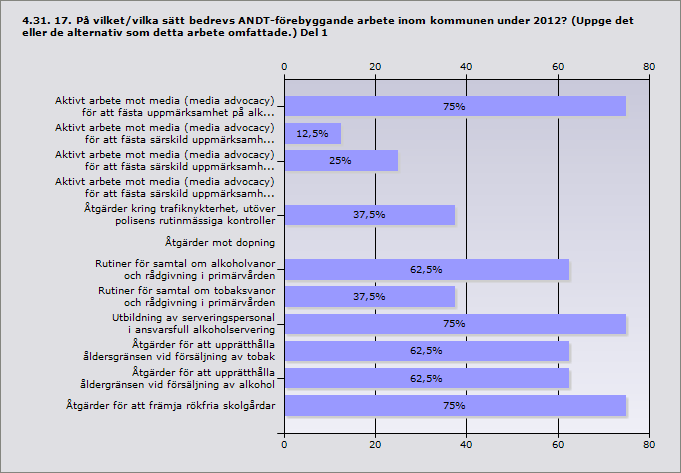 Aktivt arbete mot media (media advocacy) för att fästa 75% 6 uppmärksamhet på alkohol- och/eller drogfrågor Aktivt arbete mot media (media advocacy) för att fästa särskild 12,5% 1 uppmärksamhet på