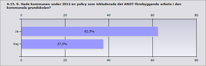 Kommunen som arbetsgivare har en alkohol- och/eller drogpolicy 100% 8 (ANDT-policy) Kommunen som arbetsgivare har en policy som rör rökfri arbetstid 37,5% 3 Kommunen som arbetsgivare har en policy