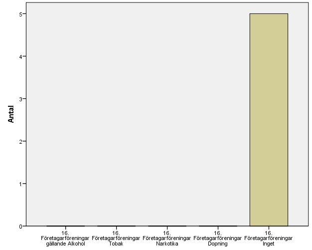 114 (163) Uppge vilka andra inom näringslivet: Kumulativ Antal Procent Valid Procent Procent Valid 5 62,5 62,5 62,5