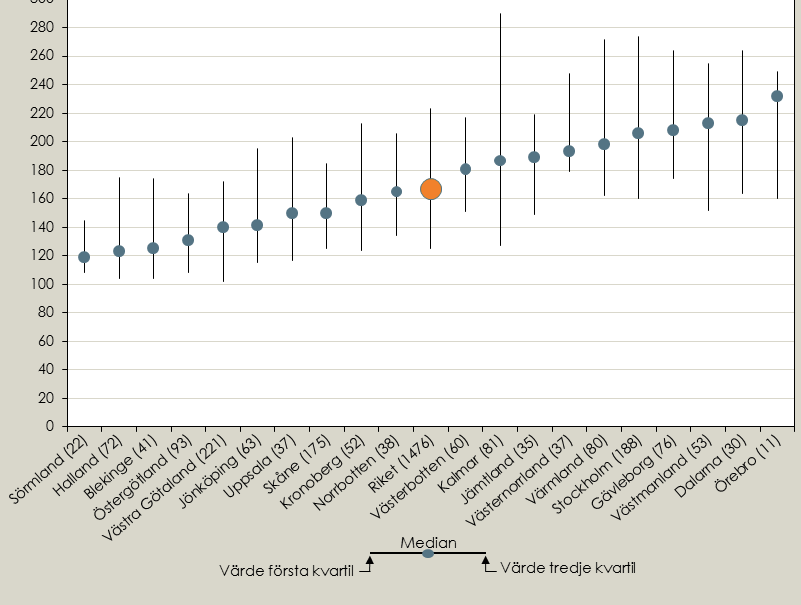 Diagram: Variationer i medianväntetid mellan landsting/regioner för patienter med intermediär- och högriskprostatacancer 2014.