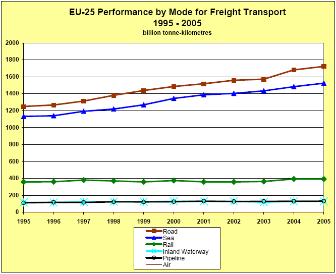3.5 Sveriges och Europas transportstruktur Inom de europeiska transporterna såväl som de svenska är vägtransporterna de dominerande transporterna.