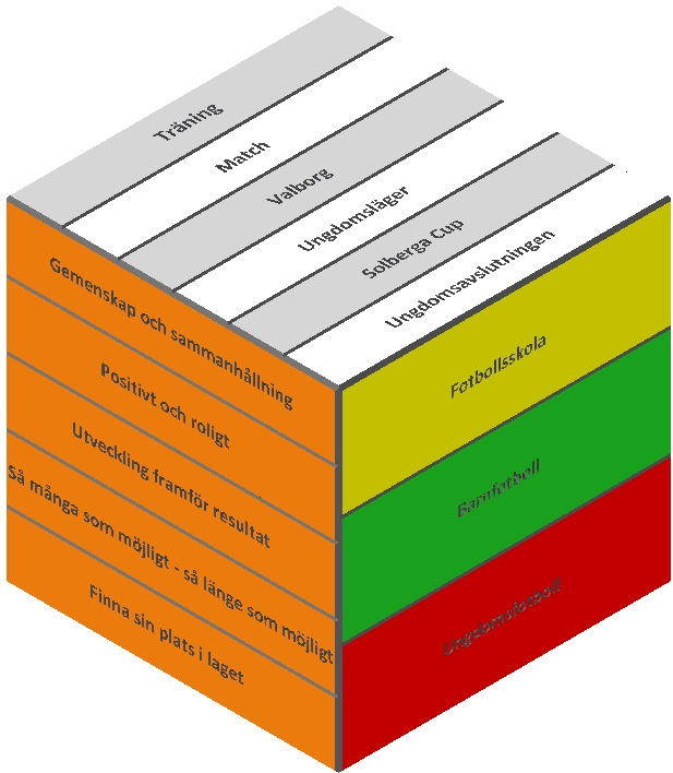 SOLBERGA BOLLKLUBB:s verksamhetsmodell och dess tre dimensioner: Ledord Gemenskap och sammanhållning Positivt och roligt Utveckling framför resultat Så många som möjligt så länge som möjligt Finna