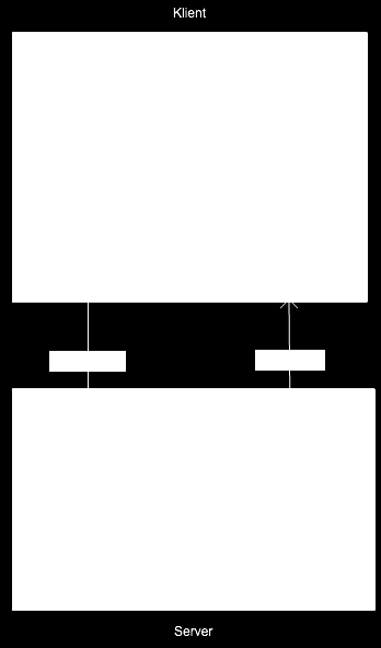Figur 2.2: Ajax arkitektur.