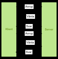Figur 2.3: Long-polling. Omarbetad från: Bozdag, Mesbah och Deursen (2008) Ett konkret exempel där Long-polling kan tillämpas är en webbplats som visar aktuella aktiekurser.
