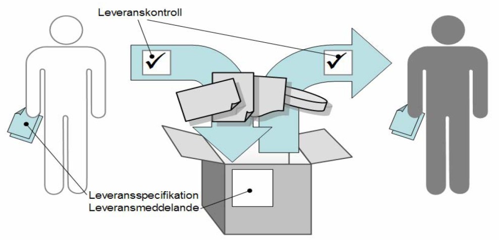 Förutsättningar för leverans Leveransspecifikationer, Leveransplan, Mallar Avsändare Mottagare