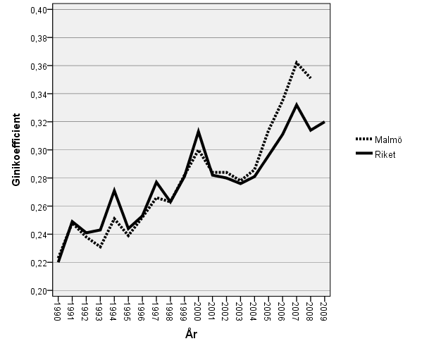 Inkomstojämlikhet i Malmö och riket 1990-2008/9. Ginikoefficient 18-64 år med disponibel inkomst.