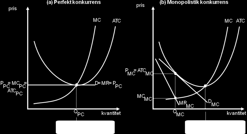 7. Diskutera likheter och skillnader mellan modellerna för monopolistisk konkurrens och perfekt konkurrens vad gäller a) centala antaganden (avseende marknadsstruktur, inträde och produkter) och b)