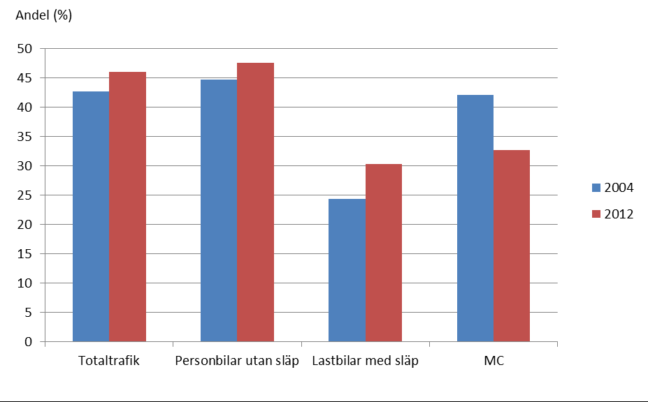 Andel trafikarbete inom gällande hastighetsgräns, 2004 och 2012