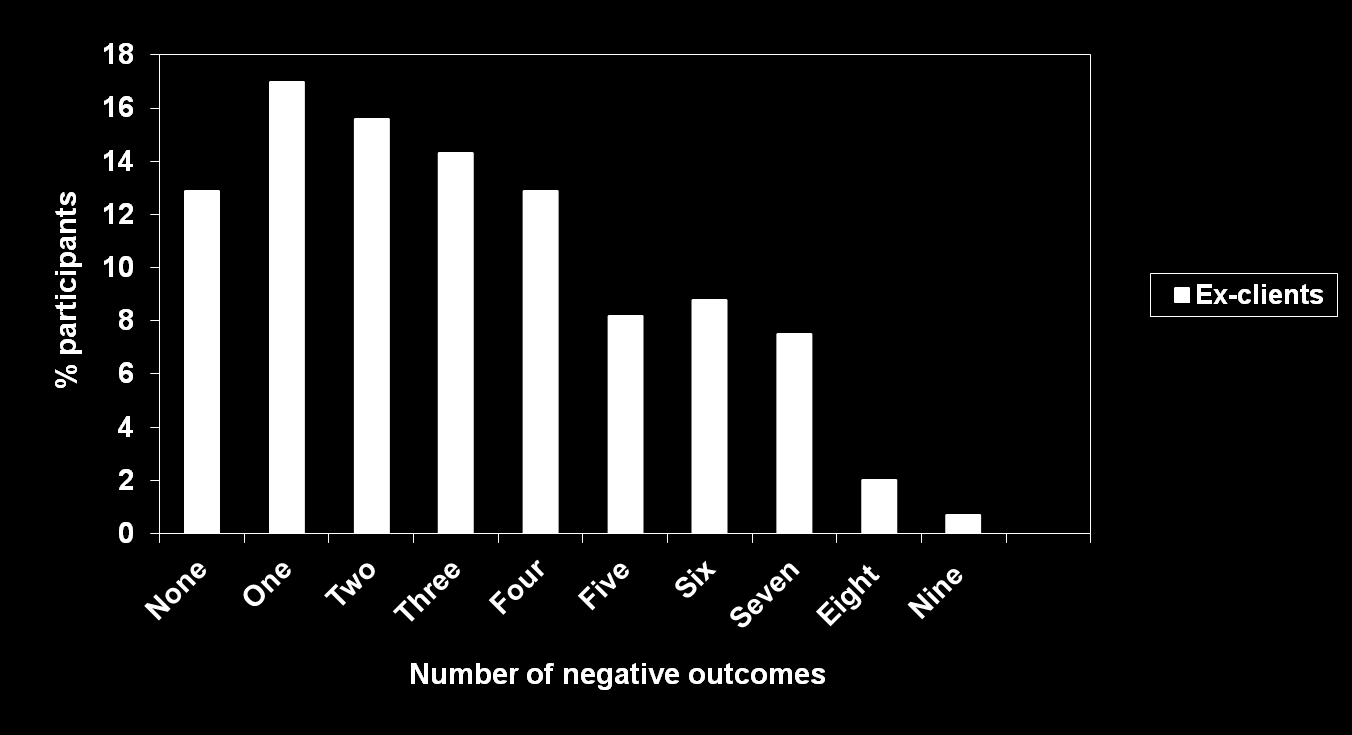 Antal negativa resultat Negative outcomes: diagnosis alcohol abuse/dependence; diagnosis