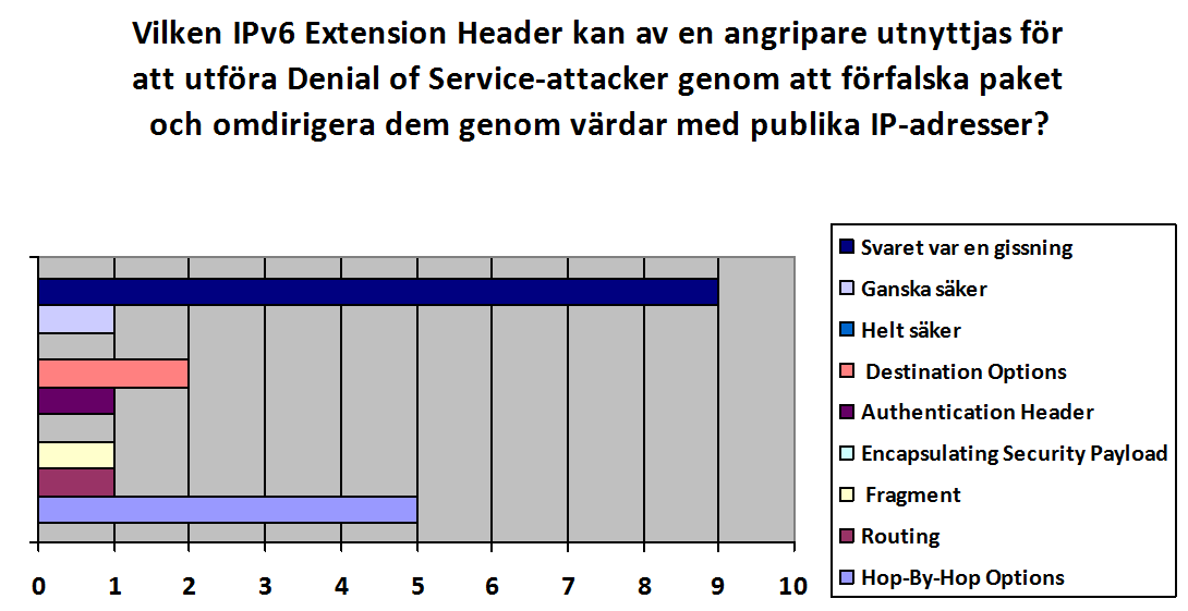 Figur 6 Risk med routing header På frågan Vilken IPv6 Extension Header kan av en angripare utnyttjas för att utföra Denial of Service-attacker genom att förfalska paket och omdirigera dem genom