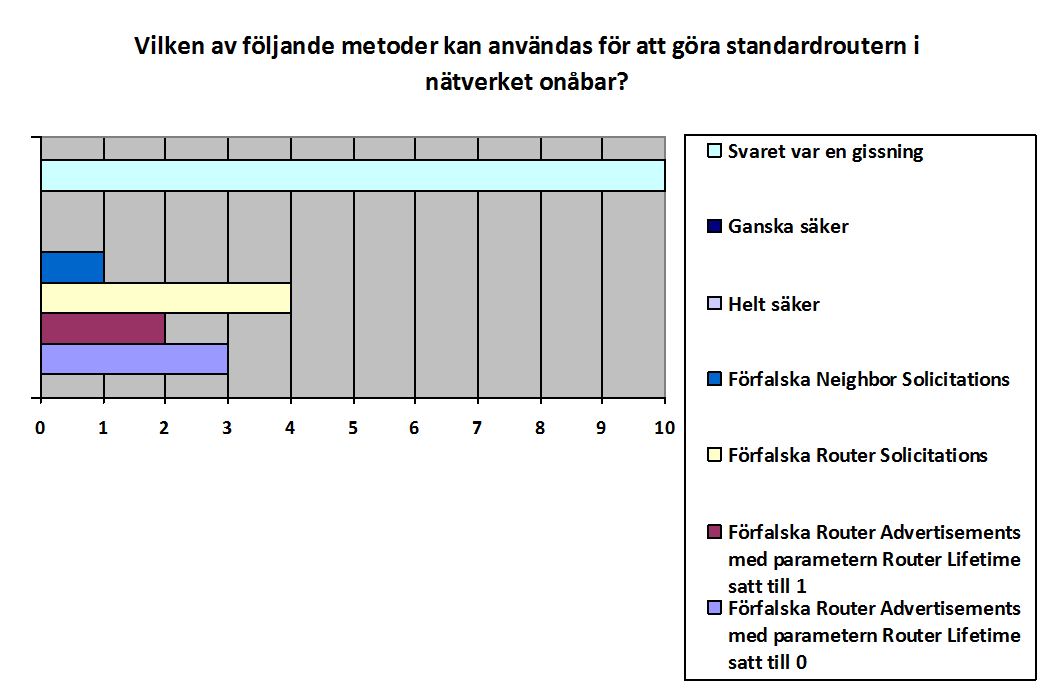 5.2.5 Medvetenhet om risk med standardroutern 30 % av respondenterna (se Figur 10) har angett det korrekta svarsalternativet (Förfalska Router Advertisements med parametern Router Lifetime satt till