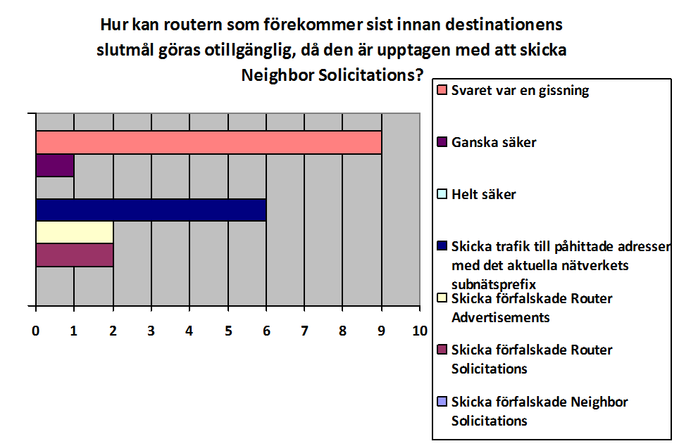 Figur 16 Risk med adresser för ett givet prefix 5.2.12 Medvetenhet om risk med ICMPv6 På frågan om Vilken av följande egenskaper gör ICMPv6 sårbart för Denial of Serviceattacker?