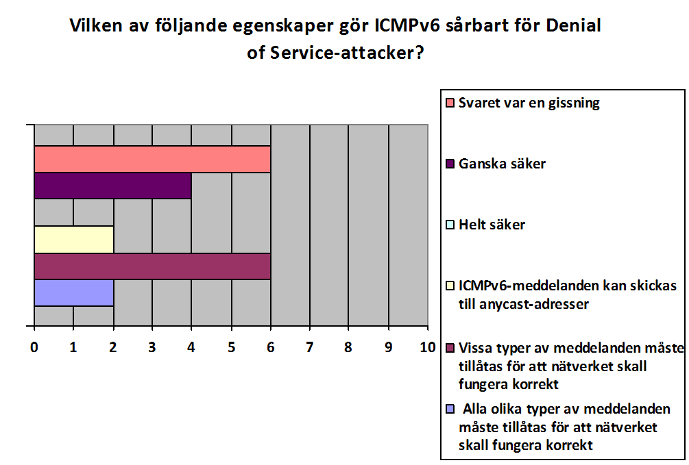 Figur 17 Risk med ICMPv6 5.2.