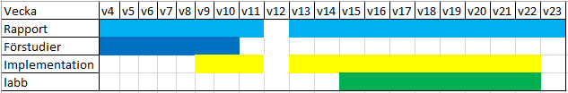 3. Metod Detta avsnitt beskriver på vilket sätt arbetet har gått till och hur det är upplagt.