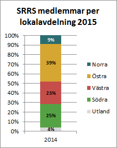 Diagrammet till vänster nedan visar hur SRRS medlemmar varit procentuellt fördelade inom lokalavdelningarna per den 31 december respektive år.