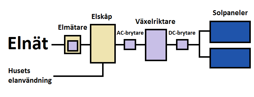 14 Bild 11. Solcellssystemets delar och sammankopplingar. Då man vill få ut största möjliga effekt från solcellanläggningen kopplar man samman flera moduler till en sträng.