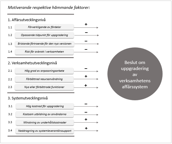 Figur 5: Analysmodell för motiverande respektive hämmande faktorer för beslut om uppgradering. Källa: Modifierad version av Dempsey et al. (2013:22) och Österle (1995:16).