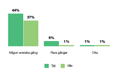 eller via mobilen?