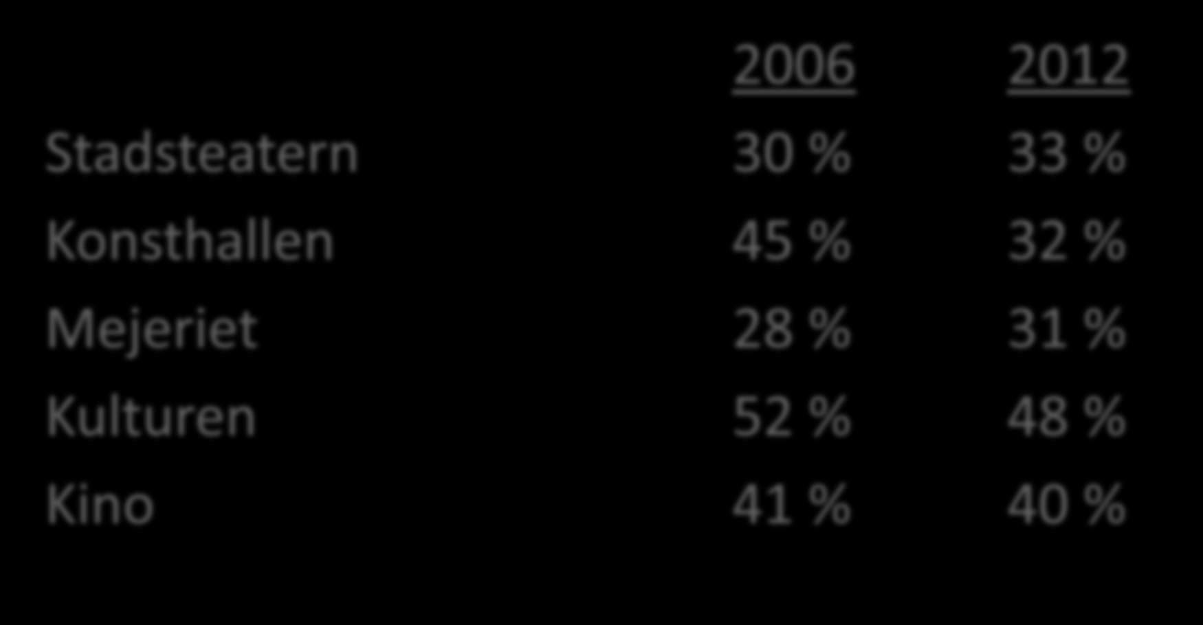 Besök på kulturanläggningar, 20-74 år, någon gång per år 2006 2012 Stadsteatern