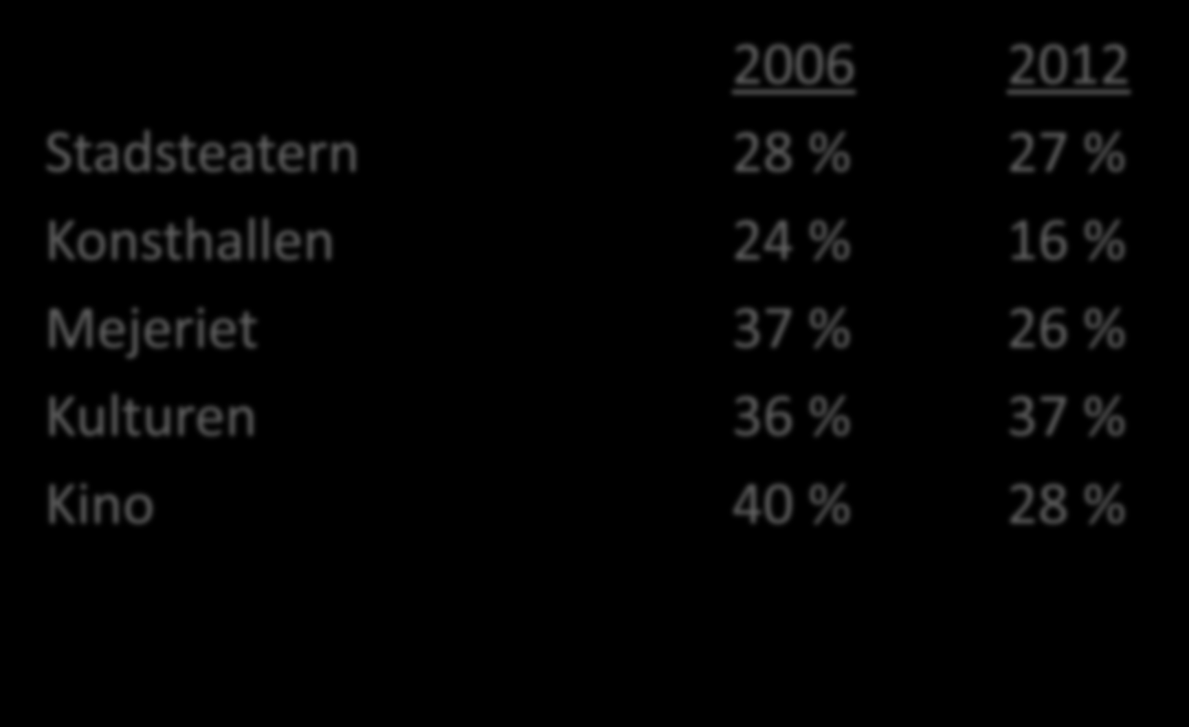 Besök på kulturanläggningar, 10-19 år, någon gång per år 2006 2012 Stadsteatern
