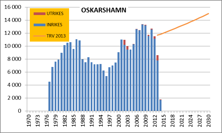 Figur 49 Antal passagerare på Göteborg/Säve Prognosen är omhändertagen i Landvetters, se avsnitt 6.1.