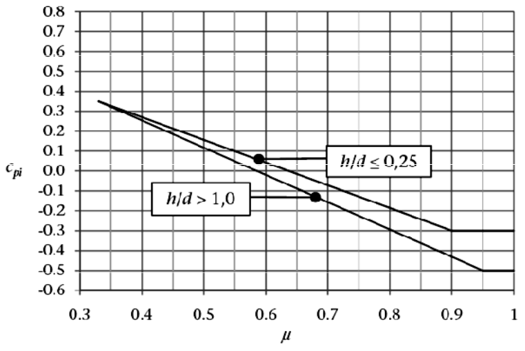 7.2.9 Formfaktorn c pi Formfaktorn c pi bestäms som funktion av relativ