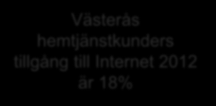 Behovet av omsorg i Västerås Antal personer +80år ökar med 50% i antal till år 2029 800 100% 90% 700 30000 80% 600 25000 70% 500 60% 20000 400 50% 15000 40% 300 Äldres tillgång till Internet enligt.