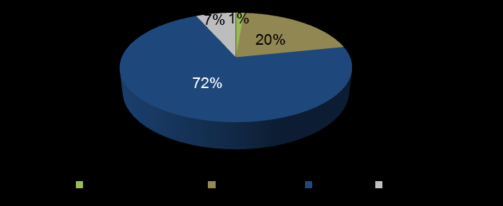 Portföljen: Exponering, andel av AUM Sektorallokering Per 2014-12-31