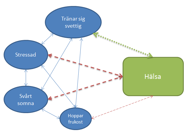 Hälsan: Några faktorer som