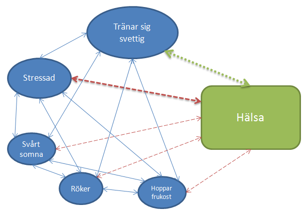 Hälsan: Några faktorer som