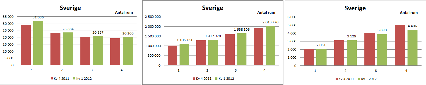 Mäklarstatistik - t.o.m. mars 2012 1 Följande rapport avser de försäljningar som rapporterats in till Mäklarstatistik under mars månad 2012.