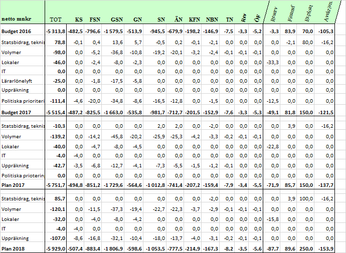 Socialnämnden tilldelas 16,5 mnkr för att kunna anställa och behålla personal och för arbetsmarknadsåtgärder. (Totalt 8,5 mnkr mer än sexpartikoalitionen).