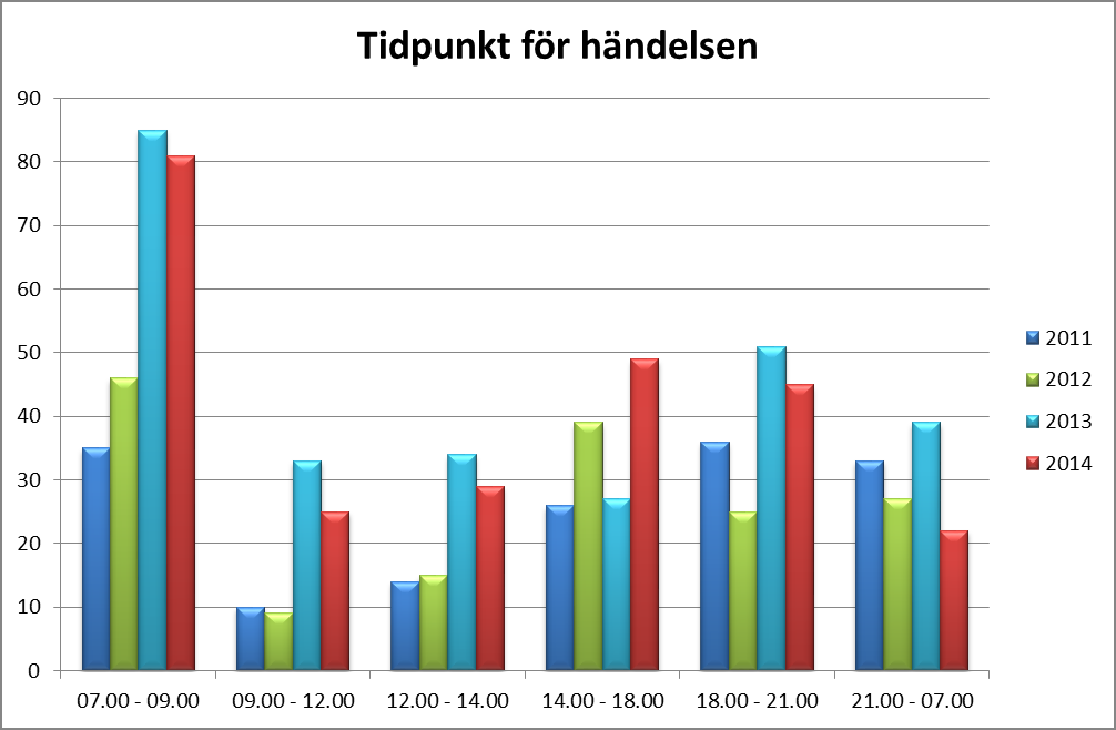 Tidpunkten för detta inträffar mellan kl.: 07.00 09.