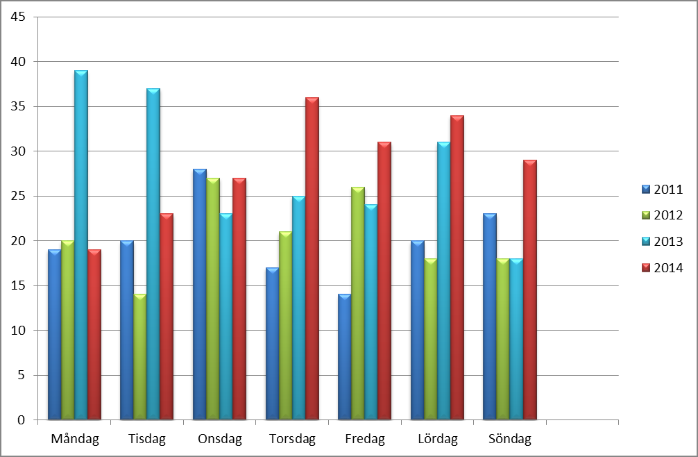 2.2 Fallrapporter Under 2014 inkom 578 st fallrapporter, VoO 518 st och LSS 60 st.