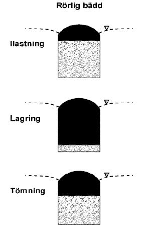 Figur 12 - Princip för hur vattennivån i lagret har varierat beroende på mängden naftaprodukt som för tillfället lagras med rörlig bädd (Naturvårdsverket, 2003) Metoden används med fördel då bensin