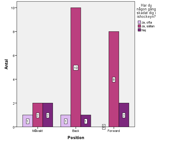 Figur 2. Undersökningsgruppen, (n=27) antalet skador bland respondenterna, beroende på position, i procent.