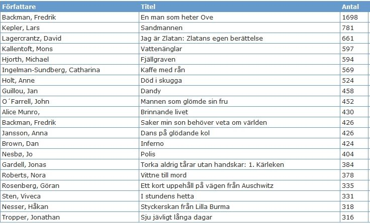 20 mest laddade e-böcker under 2013 12 10 mest laddade e-ljudböcker under 2013 Jonasson, Jonas Hundraåringen som klev ut genom fönstret och försvann 244 Kaaberböl, Lene Pojken i resväskan 101 Child,