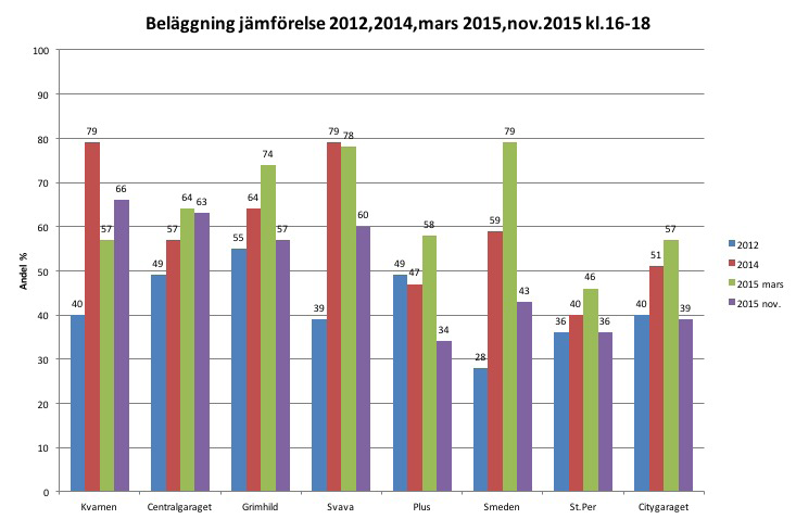 Efterfrågan Tomtmark Beläggningsstudier har genomförts sedan 2012 i publika garage i centrum. Nedan redovisas beläggningsgraden mellan kl.11 13 och kl.16-18.