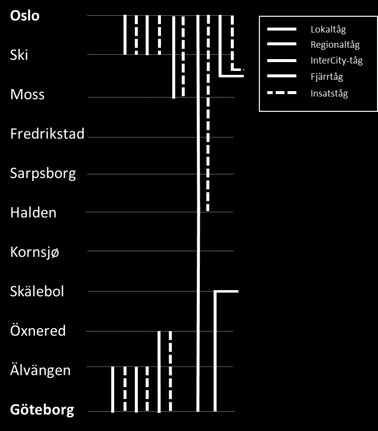 2.3.1 Dagens trafikering Tågtrafiken på sträckan Oslo Göteborg är relativt symmetrisk, med tät trafik närmast ändpunkterna som glesas ut ju längre från respektive storstad man färdas.