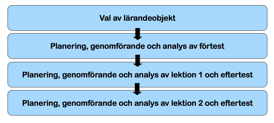 4.2. Urval I enlighet med ett bekvämlighetsurval där man utgår ifrån en sedan tidigare bekant miljö eller plats (Bryman, 2011), har vår studie genomförts i en klass som en av oss har haft kontakt med