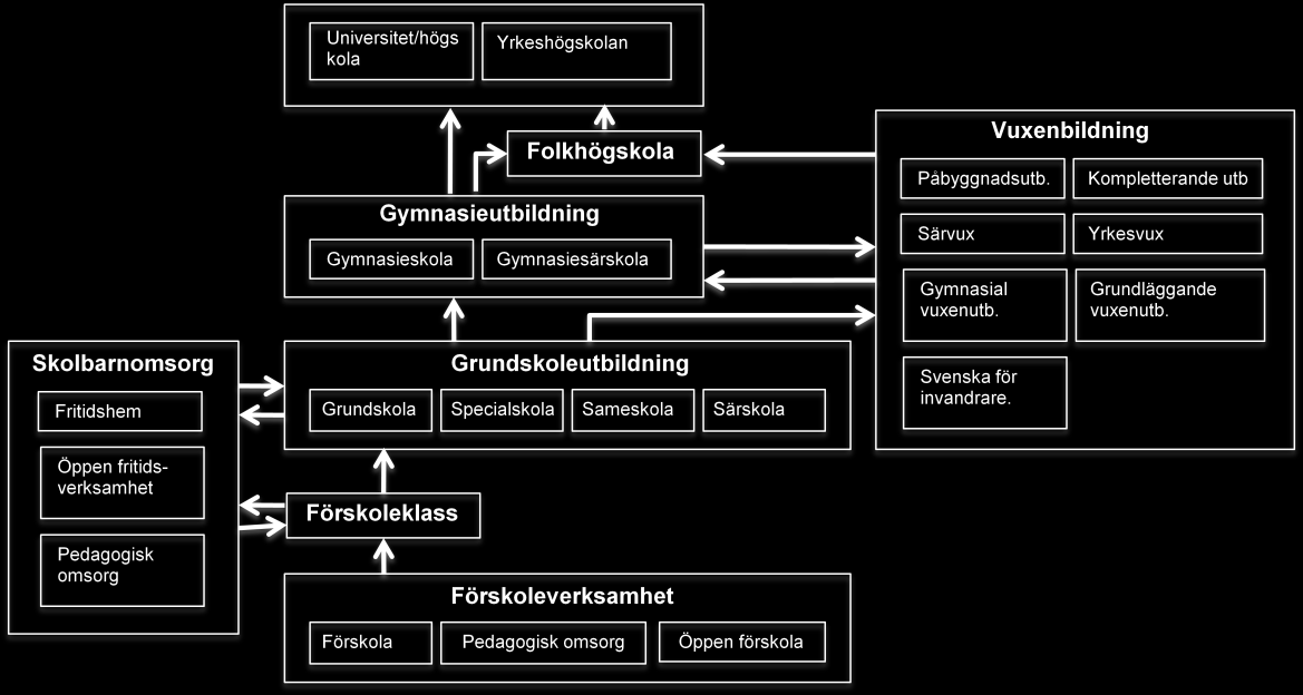 KOMMUNFÖRBUNDET STOCKHOLMS LÄN 7 (67) Det svenska utbildningssystemet Det svenska utbildningssystemet Det svenska utbildningssystemet är uppbyggt av ett flertal verksamhetsformer och utbildningar som