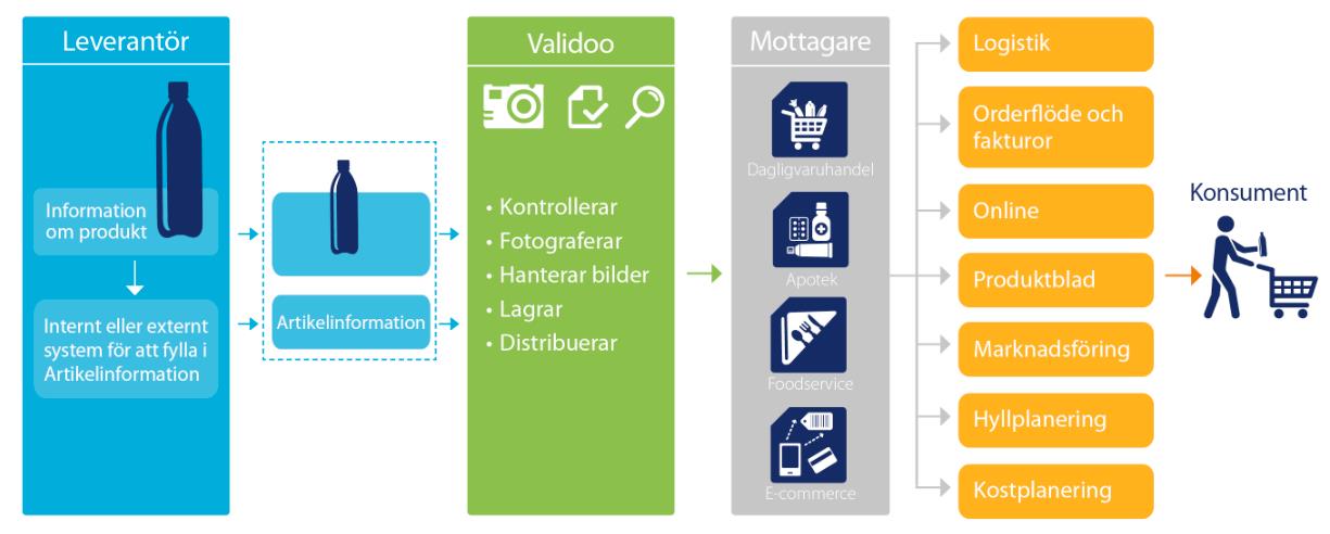 Validoo så här fungerar det Externa