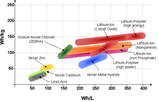 Rechargeable battery technologies LG INR18650MJI ; 3.