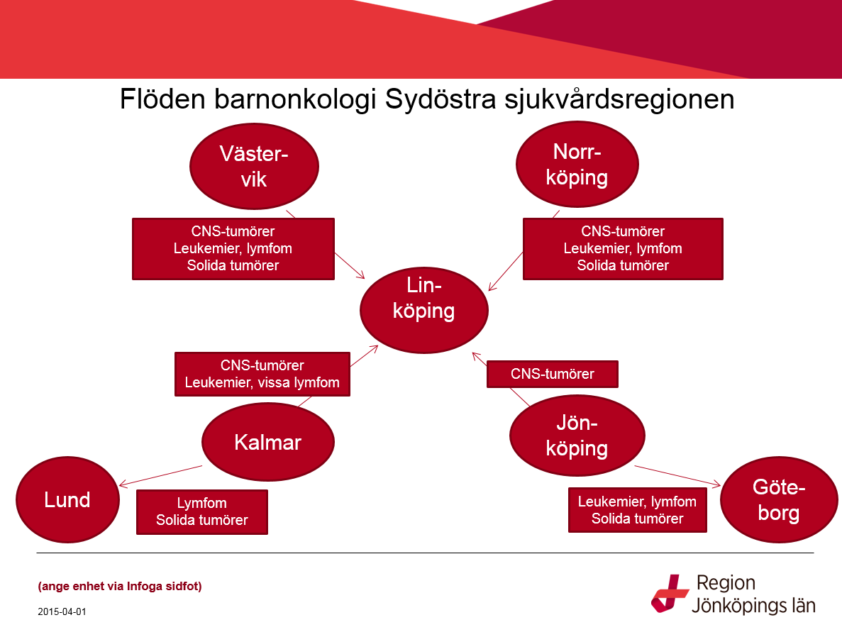 2 Föregående minnesanteckningar 2a) Barnonkologi uppdrag RMPG onkologi och RMPG barn o Freddi Lewin ordförande i RMPG onkologi och beskrev att flödet tillika samverkan mellan länets onkologkliniker