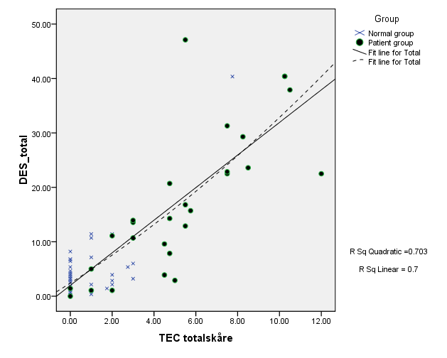 Figur 3: Relationen mellan Traumatic Experience Checklist (TEC) och Dissociation Experience Scale (DES). Tabell 6.