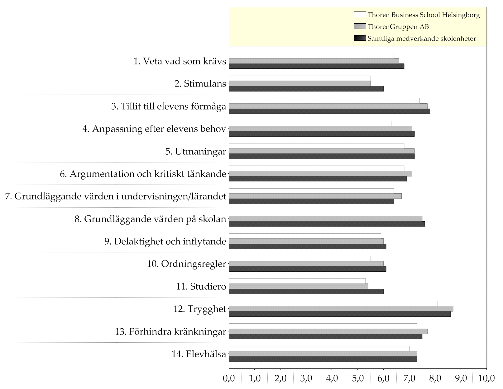 Resultat indexvärden - diagram Diagram över indexvärden (0-10) Ett högt indexvärde indikerar en positiv uppfattning Läs mer om hur indexvärdet beräknas i avsnittet