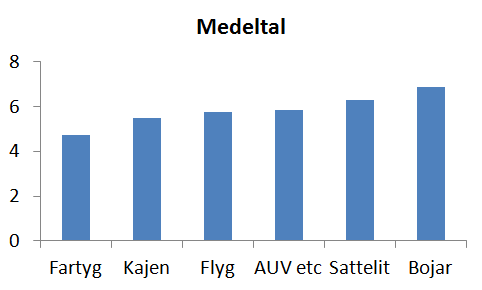 Medelvärdet är relativt lika för olika kategorier. Vanligen väger olika faktorer olika tungt.