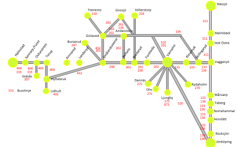 och konkurrerar kraftfullt med järnvägen. Nedanstående tabell visar de busslinjer som förekommer utmed järnvägen, dess restid och trafikeringsfrekvens.