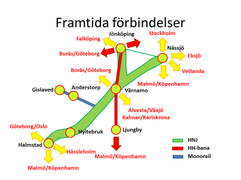 Figur 11. Med Sveriges nya höghastighetsbana med station i Värnamo blir HNJ än viktigare med utbyggda anslutningar till Anderstorp och Gislaved.